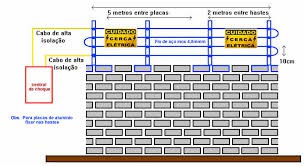 Como a Cerca Elétrica Funciona?